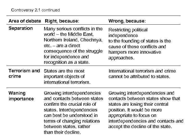 Controversy 2. 1 continued Area of debate Right, because: Wrong, because: Separation Restricting political