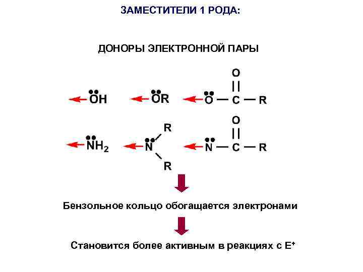 ЗАМЕСТИТЕЛИ 1 РОДА: ДОНОРЫ ЭЛЕКТРОННОЙ ПАРЫ Бензольное кольцо обогащается электронами Становится более активным в