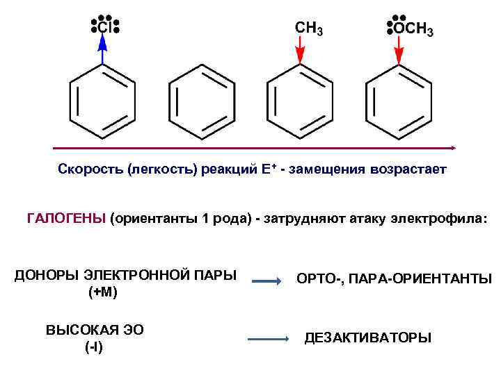 Скорость (легкость) реакций E+ - замещения возрастает ГАЛОГЕНЫ (ориентанты 1 рода) - затрудняют атаку