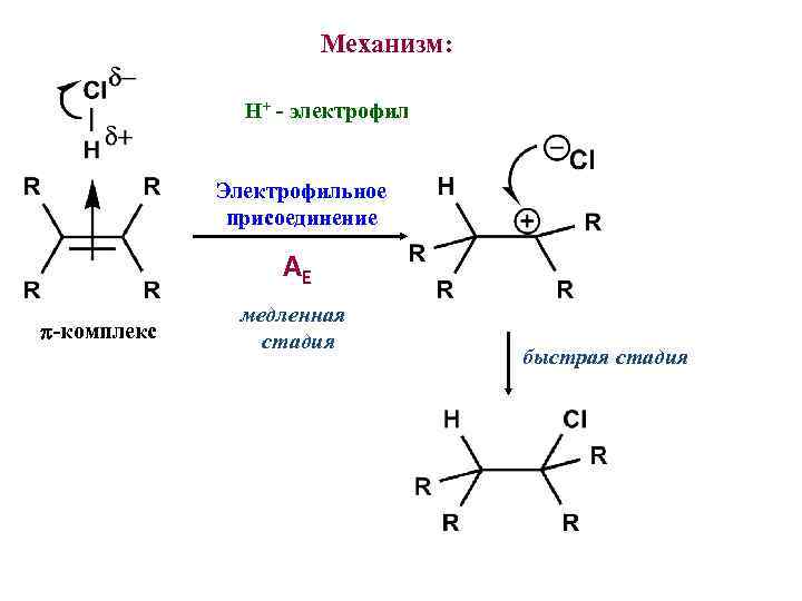 Механизм: H+ - электрофил Электрофильное присоединение AE -комплекс медленная стадия быстрая стадия 