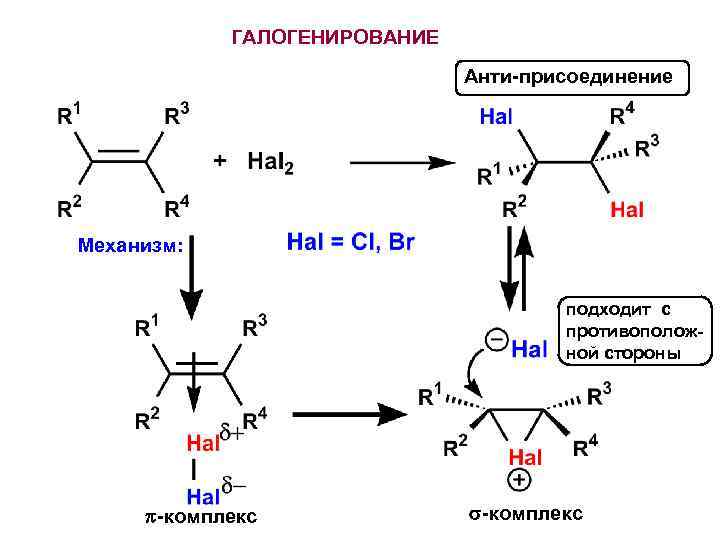 ГАЛОГЕНИРОВАНИЕ Анти-присоединение Механизм: подходит с противоположной стороны -комплекс 