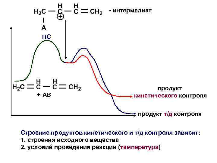 - интермедиат ПС + АВ продукт кинетического контроля продукт т/д контроля Строение продуктов кинетического