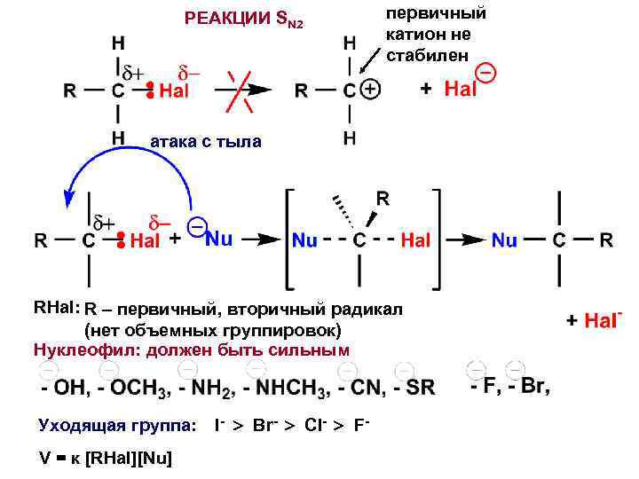 РЕАКЦИИ SN 2 первичный катион не стабилен атака с тыла RHal: R – первичный,
