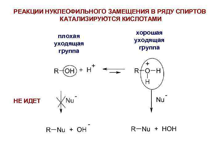 РЕАКЦИИ НУКЛЕОФИЛЬНОГО ЗАМЕЩЕНИЯ В РЯДУ СПИРТОВ КАТАЛИЗИРУЮТСЯ КИСЛОТАМИ плохая уходящая группа НЕ ИДЕТ хорошая