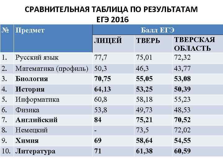 СРАВНИТЕЛЬНАЯ ТАБЛИЦА ПО РЕЗУЛЬТАТАМ ЕГЭ 2016 № Предмет ЛИЦЕЙ 1. 2. 3. 4. 5.