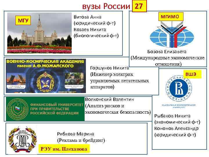 вузы России 27 МГУ МГИМО Витова Анна (юридический ф-т) Козаев Никита (биологический ф-т) Бозова