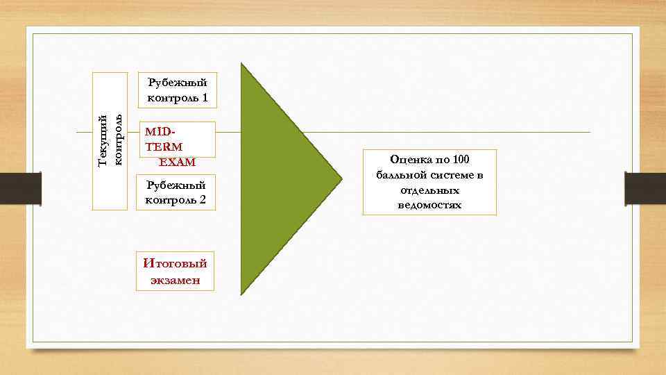 Текущий контроль Рубежный контроль 1 MIDTERM EXAM Рубежный контроль 2 Итоговый экзамен Оценка по