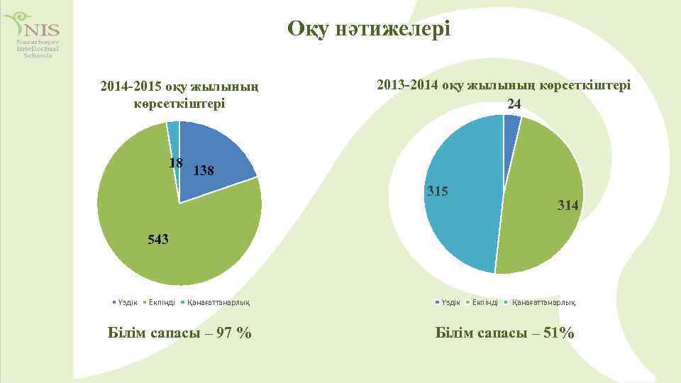 Оқу нәтижелері 2014 -2015 оқу жылының көрсеткіштері 18 2013 -2014 оқу жылының көрсеткіштері 24