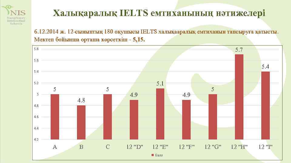 Халықаралық IELTS емтиханының нәтижелері 6. 12. 2014 ж. 12 -сыныптың 180 оқушысы IELTS халықааралық