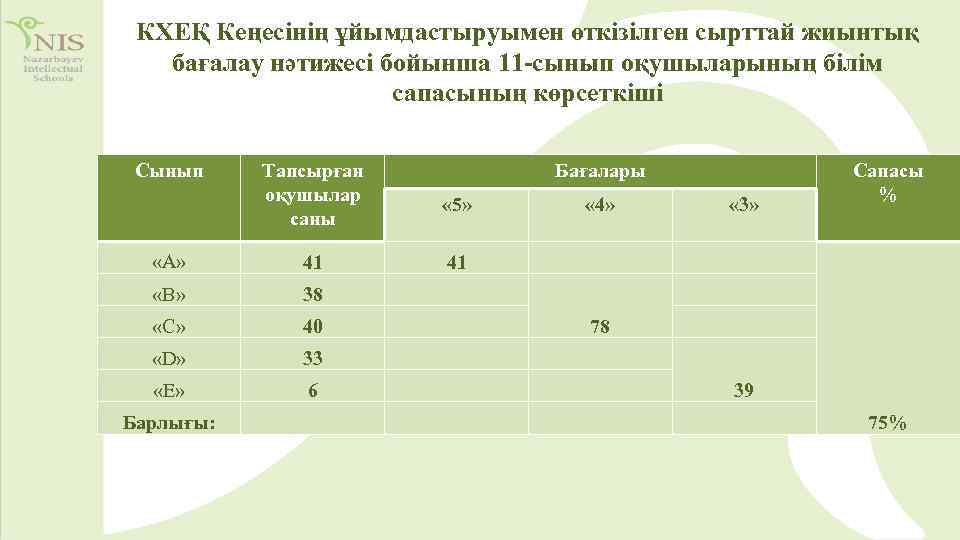 КХЕҚ Кеңесінің ұйымдастыруымен өткізілген сырттай жиынтық бағалау нәтижесі бойынша 11 -сынып оқушыларының білім сапасының