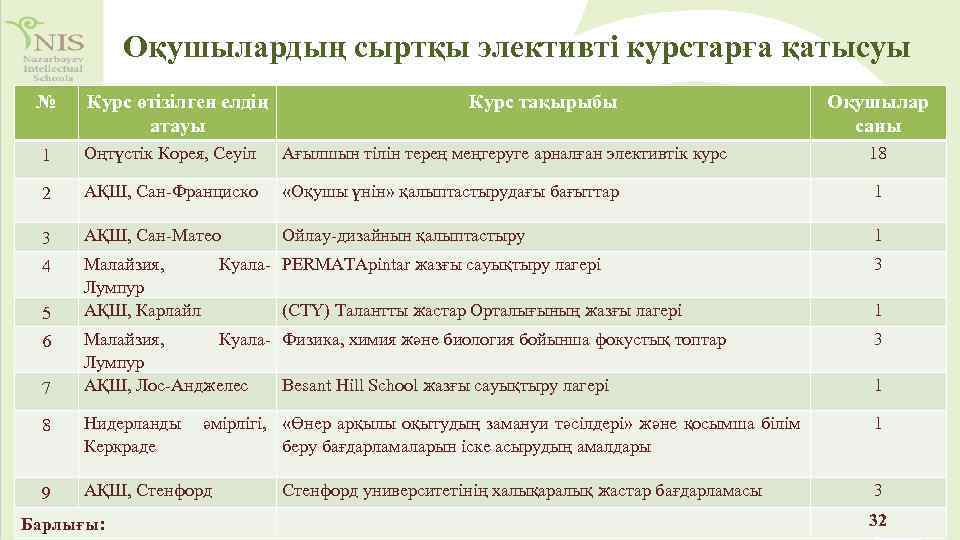 Оқушылардың сыртқы элективті курстарға қатысуы № Курс өтізілген елдің атауы Курс тақырыбы Оқушылар саны