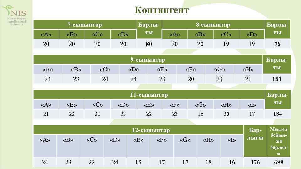 Контингент 7 -сыныптар «А» «В» «С» 20 20 Барлығы 20 8 -сыныптар «D» «А»