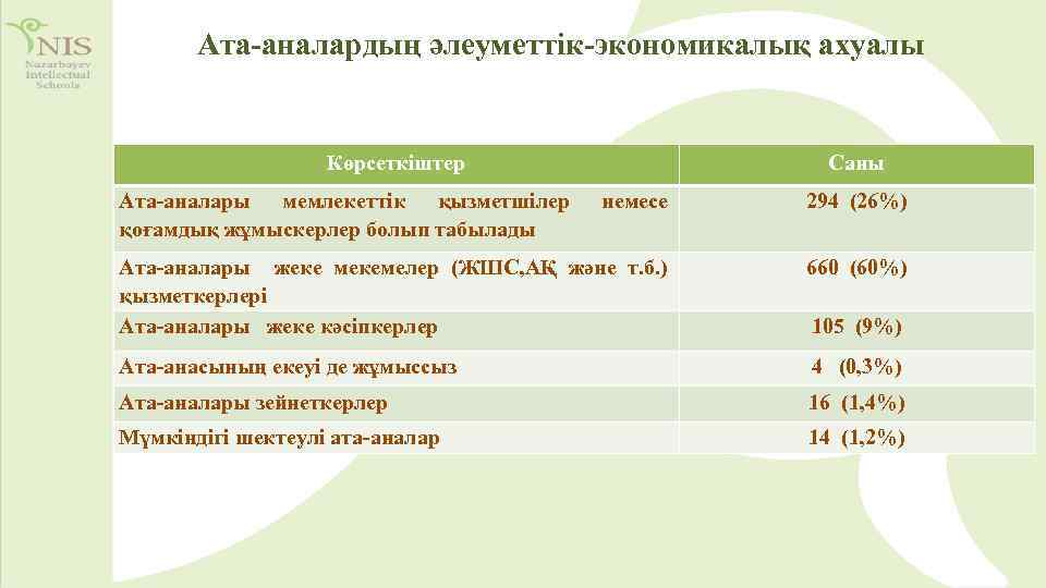 Ата-аналардың әлеуметтік-экономикалық ахуалы Көрсеткіштер Ата-аналары мемлекеттік қызметшілер қоғамдық жұмыскерлер болып табылады Саны немесе 294