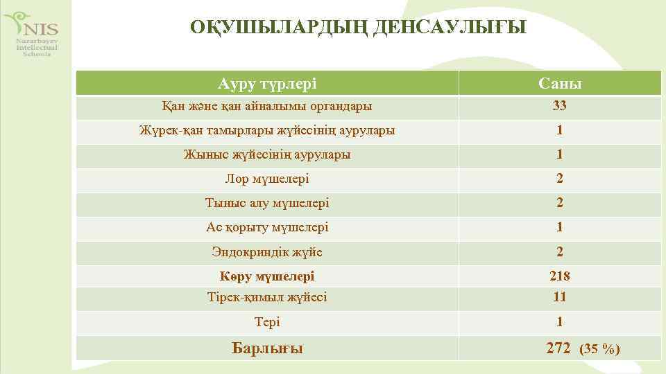 ОҚУШЫЛАРДЫҢ ДЕНСАУЛЫҒЫ Ауру түрлері Саны Қан және қан айналымы органдары 33 Жүрек-қан тамырлары жүйесінің