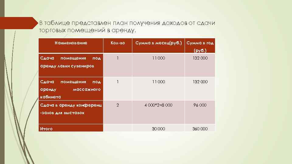  В таблице представлен план получения доходов от сдачи торговых помещений в аренду. Наименование