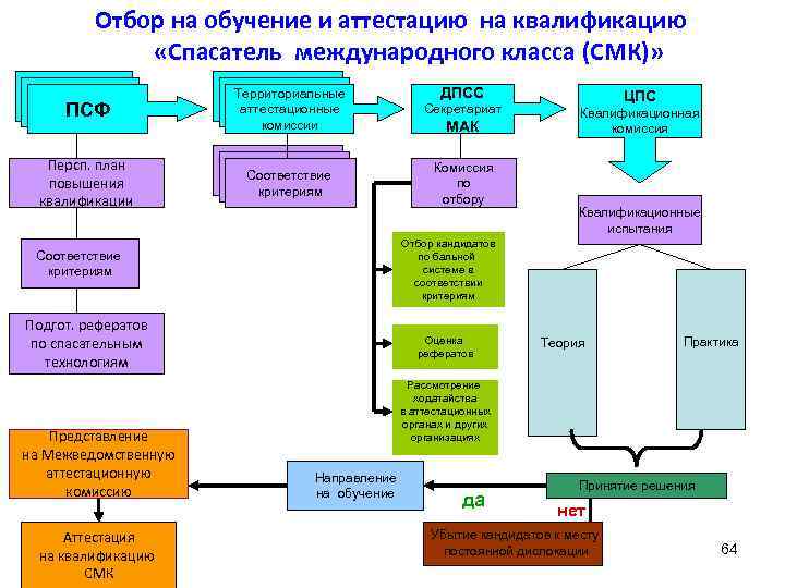 Отбор на обучение и аттестацию на квалификацию «Спасатель международного класса (СМК)» ДПСС ПСФ Территориальные