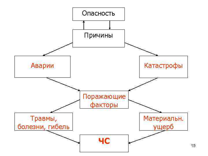 Опасность Причины Катастрофы Аварии Поражающие факторы Материальн. ущерб Травмы, болезни, гибель ЧС 15 