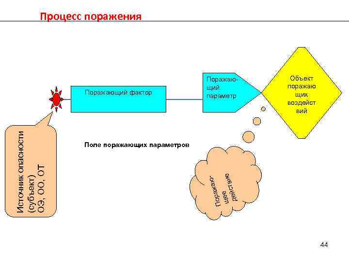 Процесс поражения Объект поражаю щих воздейст вий Поле поражающих параметров аюраж По щ ее