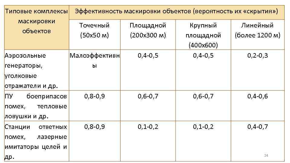 Типовые комплексы Эффективность маскировки объектов (вероятность их «скрытия» ) маскировки Точечный Площадной Крупный Линейный