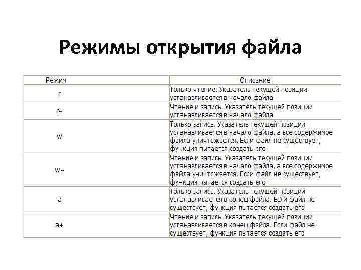 Режимы открытия файла 