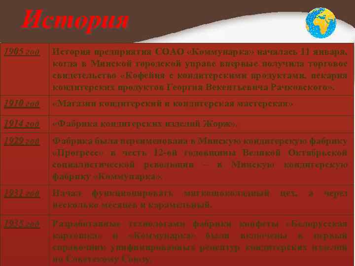 История 1905 год История предприятия СОАО «Коммунарка» началась 11 января, когда в Минской городской