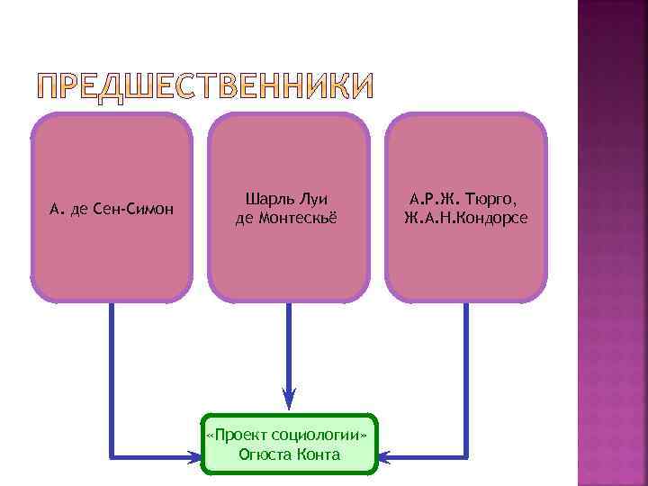 А. де Сен-Симон Шарль Луи де Монтескьё «Проект социологии» Огюста Конта А. Р. Ж.