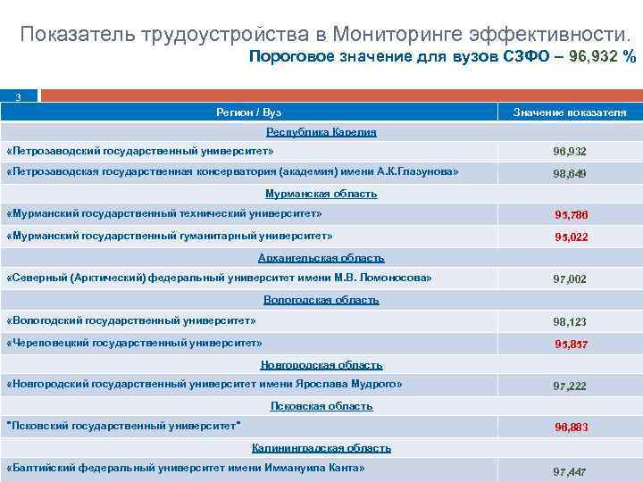 Показатель трудоустройства в Мониторинге эффективности. Пороговое значение для вузов СЗФО – 96, 932 %