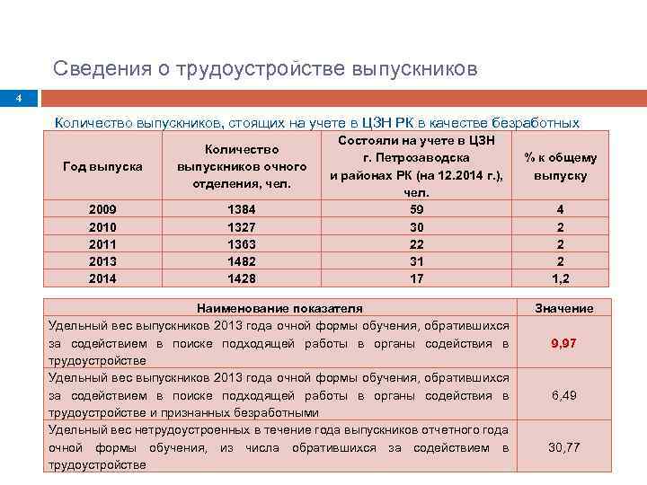 Сведения о трудоустройстве выпускников 4 Количество выпускников, стоящих на учете в ЦЗН РК в