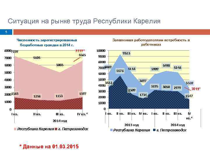 Ситуация на рынке труда Республики Карелия 5 Заявленная работодателями потребность в работниках Численность зарегистрированных