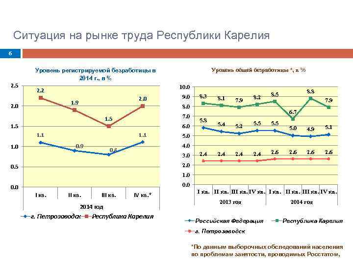 Ситуация на рынке труда Республики Карелия 6 Уровень общей безработицы *, в % Уровень