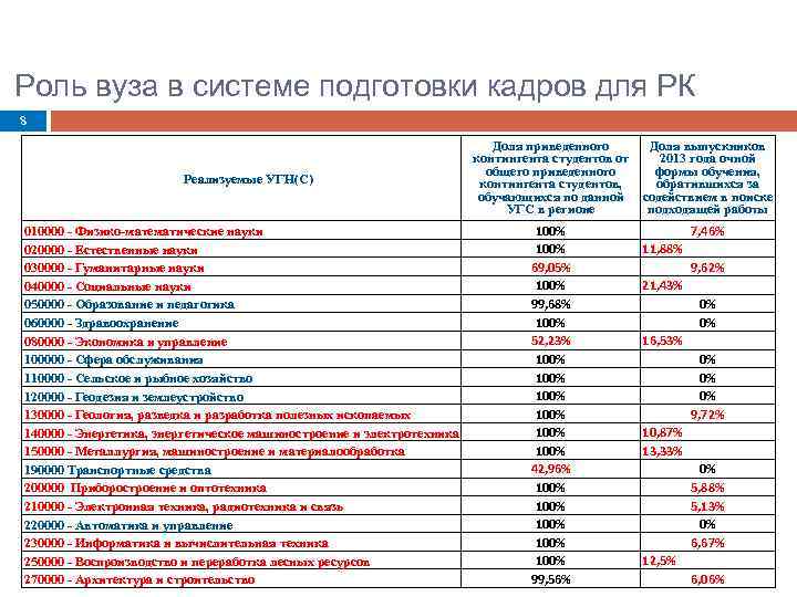 Роль вуза в системе подготовки кадров для РК 8 Реализуемые УГН(С) 010000 - Физико-математические