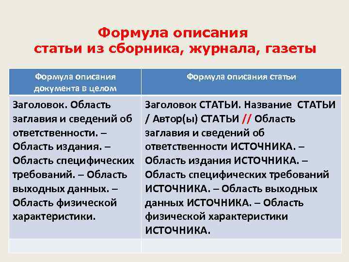 Формула описания статьи из сборника, журнала, газеты Формула описания документа в целом Формула описания