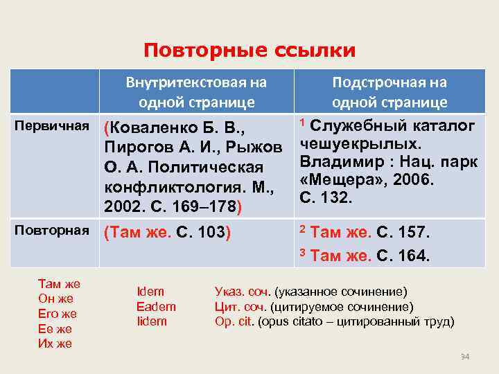 Повторные ссылки Внутритекстовая на одной странице Подстрочная на одной странице 1 Служебный каталог Первичная