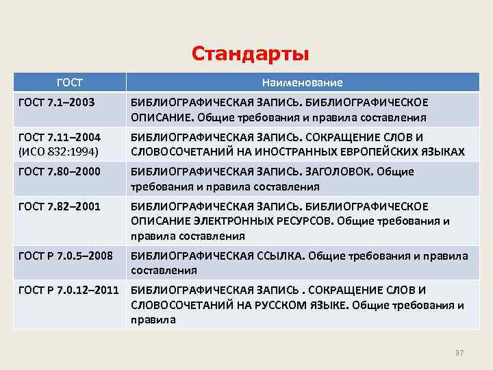 Стандарты ГОСТ Наименование ГОСТ 7. 1– 2003 БИБЛИОГРАФИЧЕСКАЯ ЗАПИСЬ. БИБЛИОГРАФИЧЕСКОЕ ОПИСАНИЕ. Общие требования и