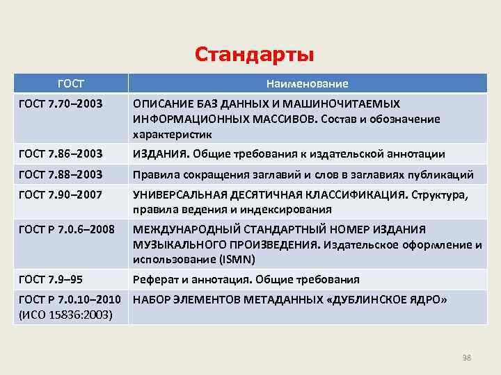 Стандарты ГОСТ Наименование ГОСТ 7. 70– 2003 ОПИСАНИЕ БАЗ ДАННЫХ И МАШИНОЧИТАЕМЫХ ИНФОРМАЦИОННЫХ МАССИВОВ.