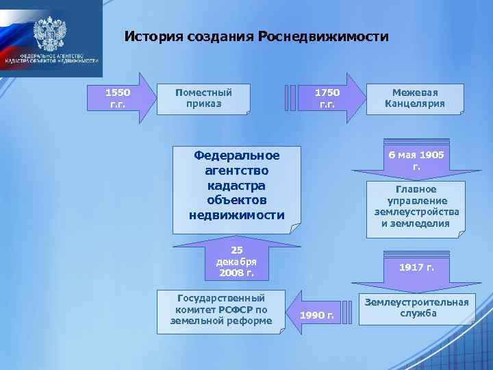 История создания Роснедвижимости 1550 г. г. Поместный приказ 1750 г. г. Федеральное агентство кадастра