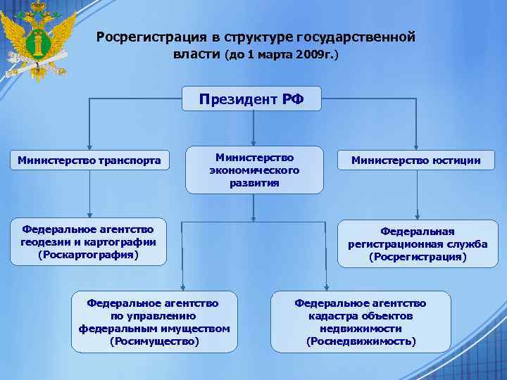Росрегистрация в структуре государственной власти (до 1 марта 2009 г. ) Президент РФ Министерство