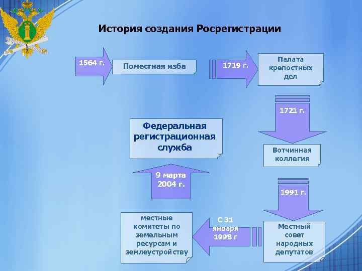 История создания Росрегистрации 1564 г. 1719 г. Поместная изба Палата крепостных дел 1721 г.