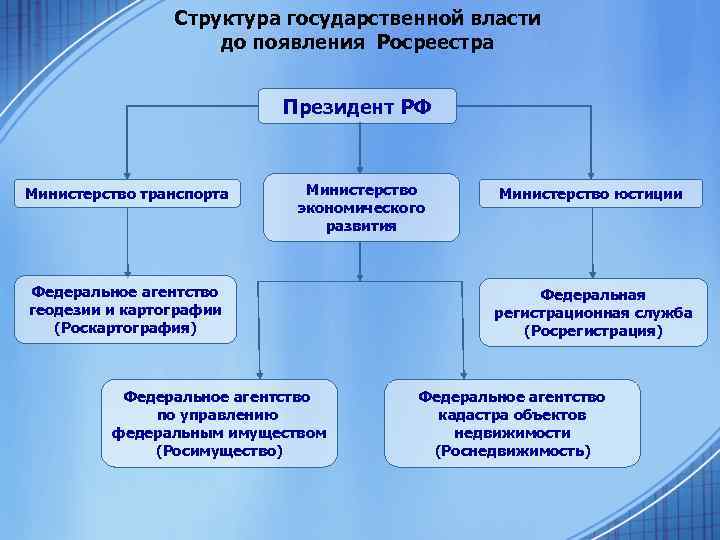 Структура государственной власти до появления Росреестра Президент РФ Министерство транспорта Министерство экономического развития Федеральное