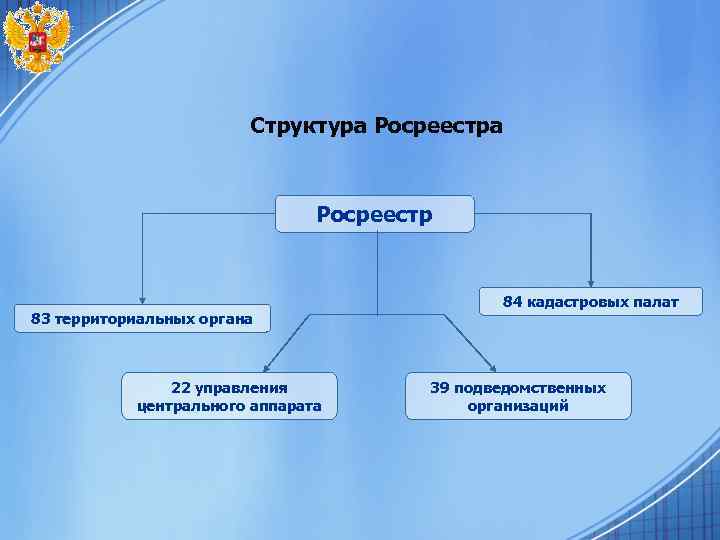 Структура Росреестр 83 территориальных органа 22 управления центрального аппарата 84 кадастровых палат 39 подведомственных