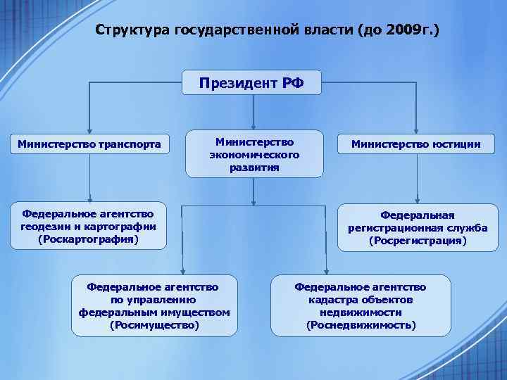 Структура государственной власти (до 2009 г. ) Президент РФ Министерство транспорта Министерство экономического развития
