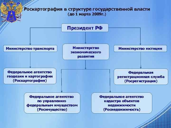 Роскартография в структуре государственной власти (до 1 марта 2009 г. ) Президент РФ Министерство