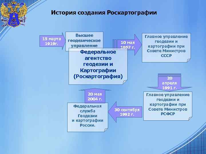 История создания Роскартографии 15 марта 1919 г. Высшее геодезическое управление 10 мая 1967 г.
