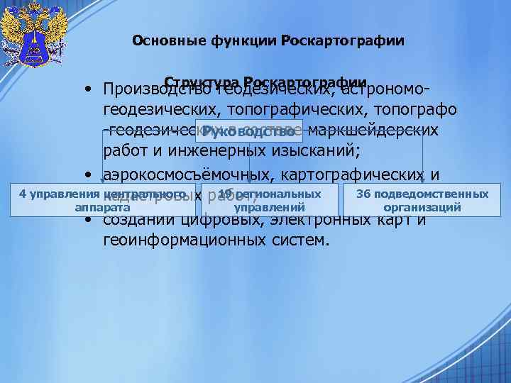 Основные функции Роскартографии Структура Роскартографии • Производство геодезических, астрономогеодезических, топографо -геодезических в составе маркшейдерских