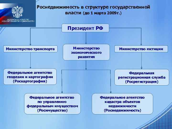 Роснедвижимость в структуре государственной власти (до 1 марта 2009 г. ) Президент РФ Министерство