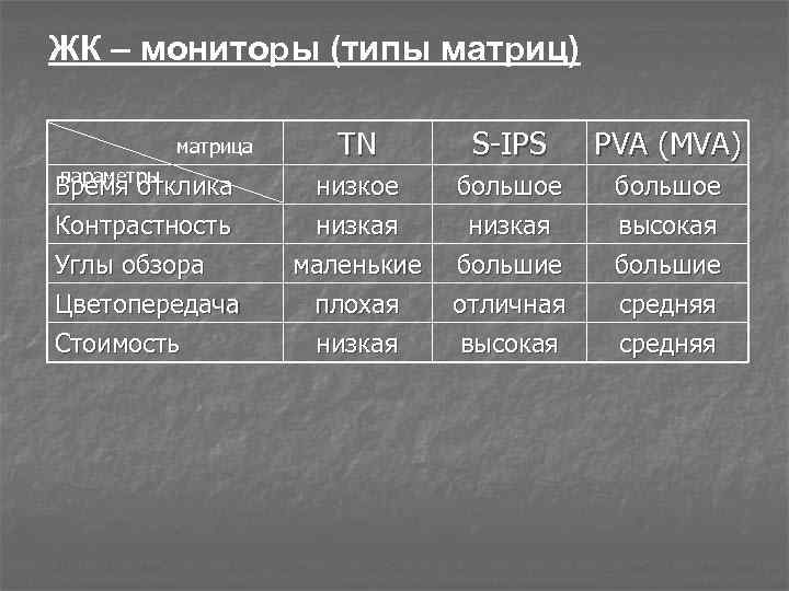 ЖК – мониторы (типы матриц) матрица параметры Время отклика Контрастность Углы обзора Цветопередача Стоимость