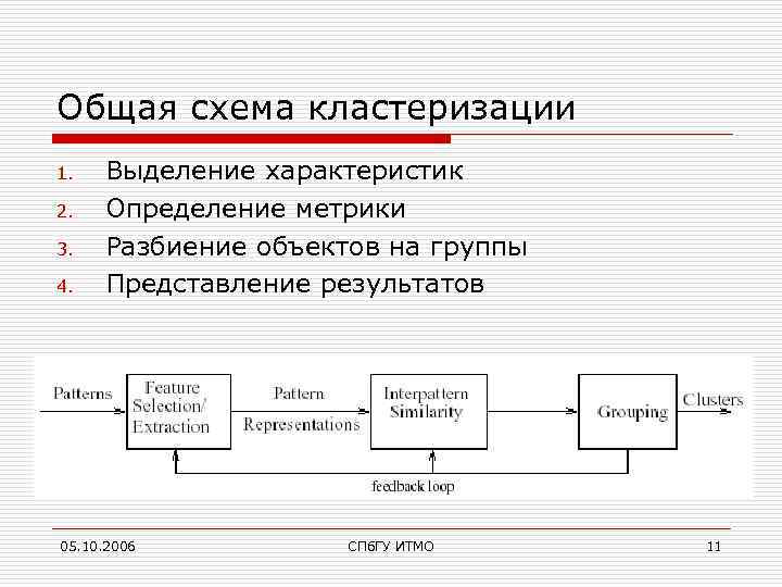 Общая схема кластеризации 1. 2. 3. 4. Выделение характеристик Определение метрики Разбиение объектов на