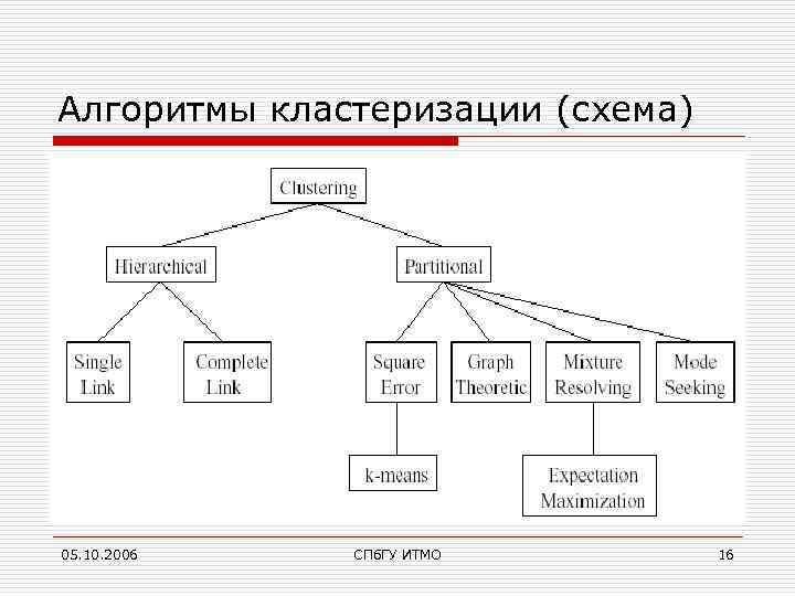 Алгоритмы кластеризации (схема) 05. 10. 2006 СПб. ГУ ИТМО 16 