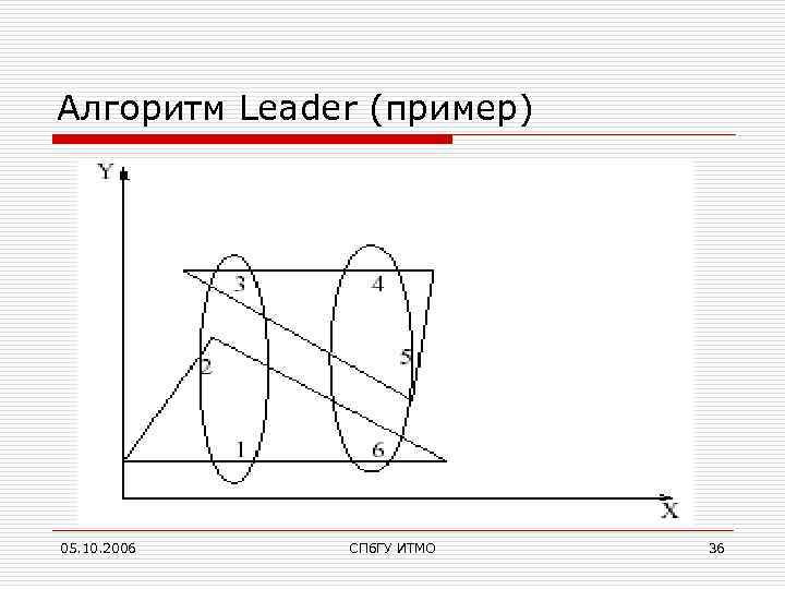 Алгоритм Leader (пример) 05. 10. 2006 СПб. ГУ ИТМО 36 