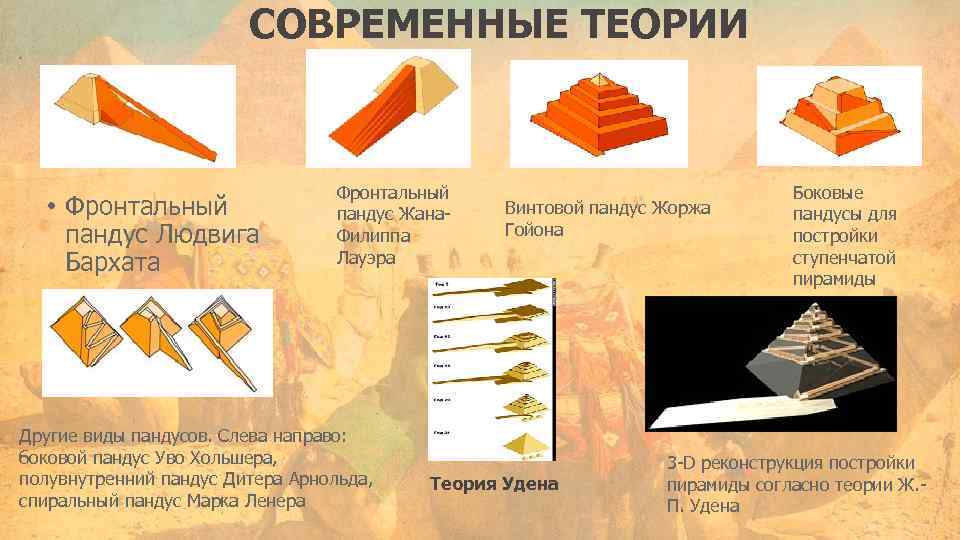 СОВРЕМЕННЫЕ ТЕОРИИ • Фронтальный пандус Людвига Бархата Фронтальный пандус Жана. Филиппа Лауэра Другие виды